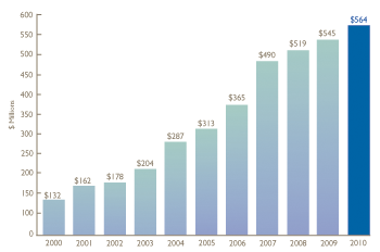 Sales Growth